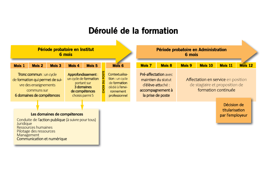 Schéma du déroulé de la formation